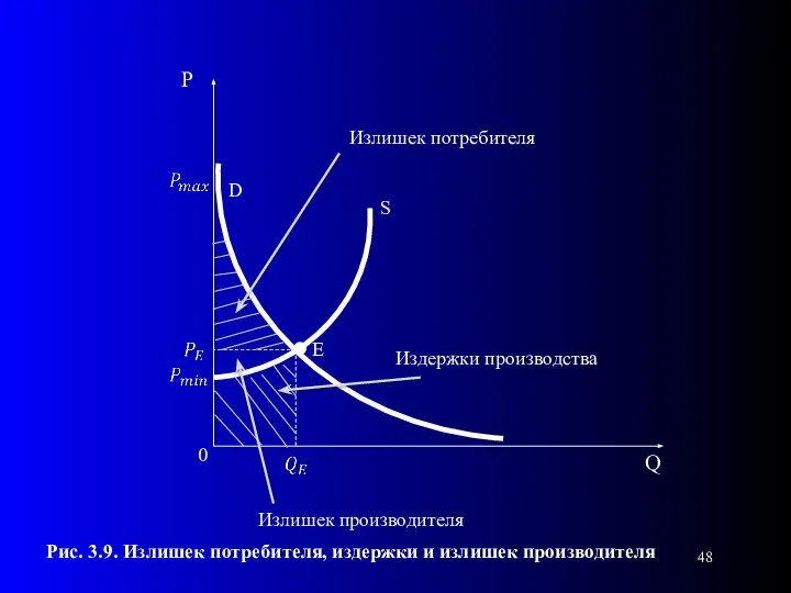 S 0 Рис. 3.9. Излишек потребителя, издержки и излишек производителя D