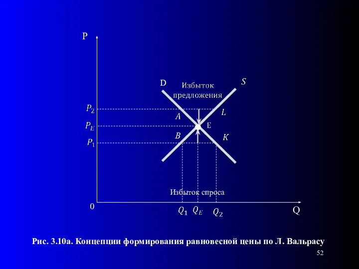 0 Рис. 3.10а. Концепции формирования равновесной цены по Л. Вальрасу D Избыток спроса B .