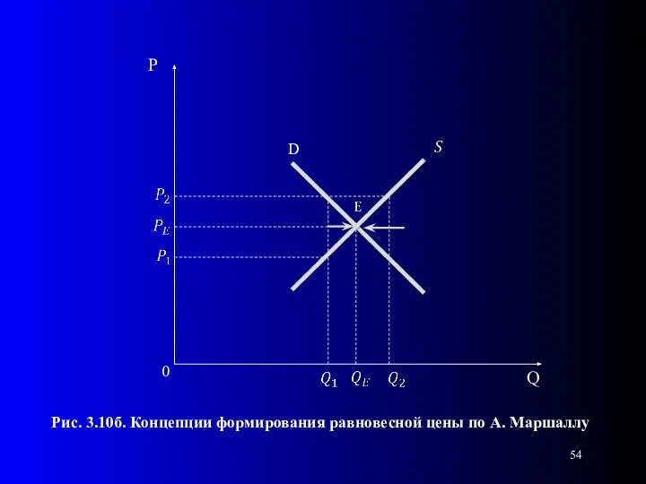 0 Рис. 3.10б. Концепции формирования равновесной цены по А. Маршаллу D