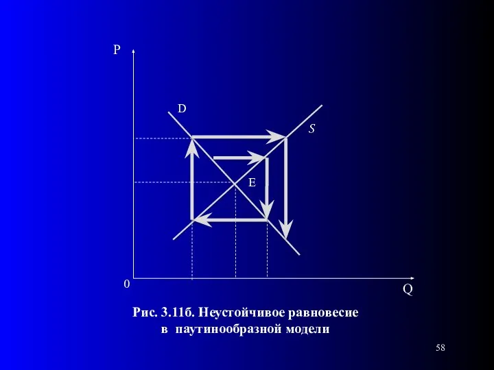 0 Рис. 3.11б. Неустойчивое равновесие в паутинообразной модели D E