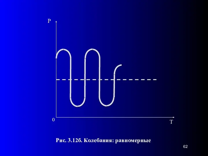 0 Рис. 3.12б. Колебания: равномерные