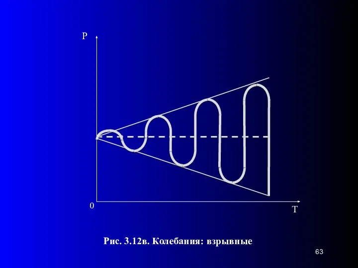 0 Рис. 3.12в. Колебания: взрывные