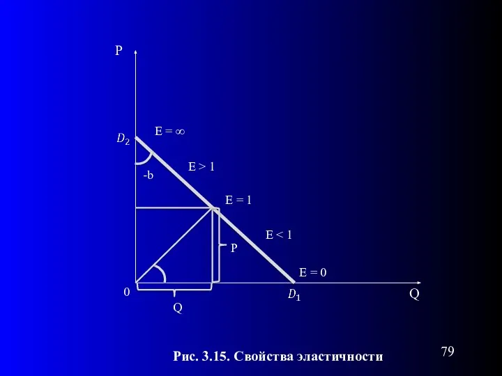 P 0 Рис. 3.15. Свойства эластичности Q E = 0 -b
