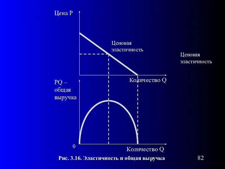 0 Рис. 3.16. Эластичность и общая выручка Ценовая эластичность Ценовая эластичность