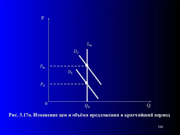 0 Рис. 3.17а. Изменение цен и объёма предложения в кратчайший период . .