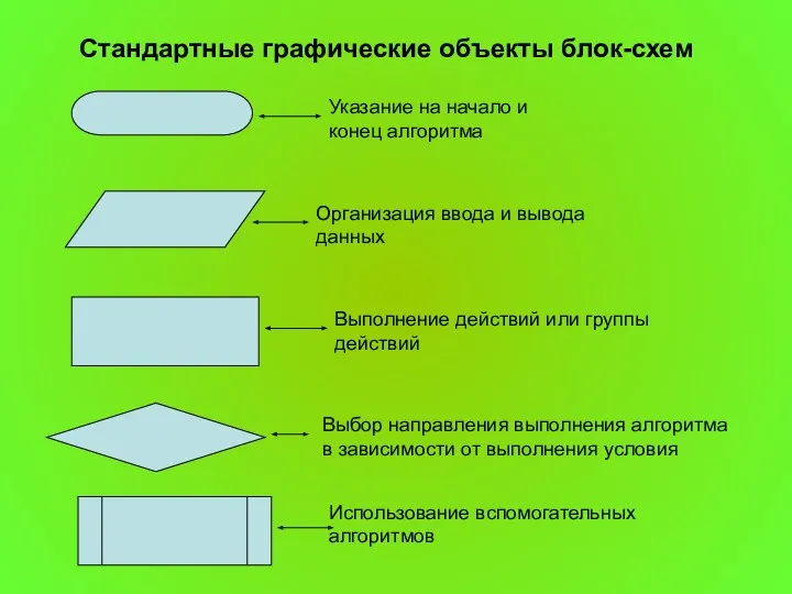 Стандартные графические объекты блок-схем Указание на начало и конец алгоритма Организация