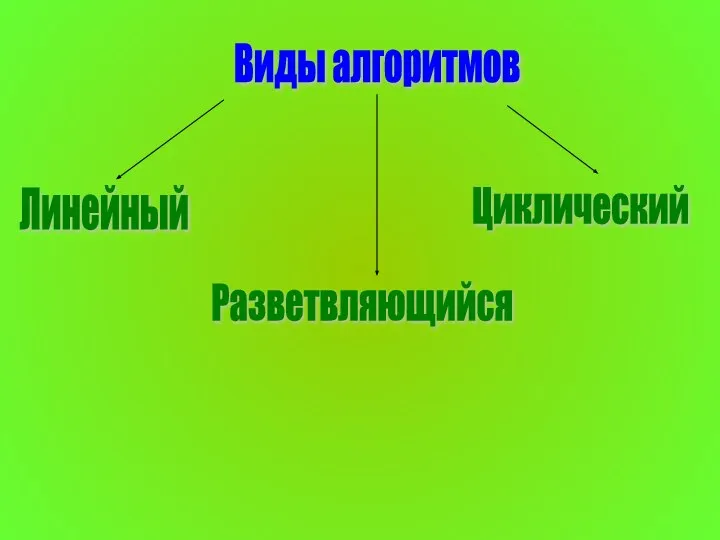 Виды алгоритмов Линейный Разветвляющийся Циклический