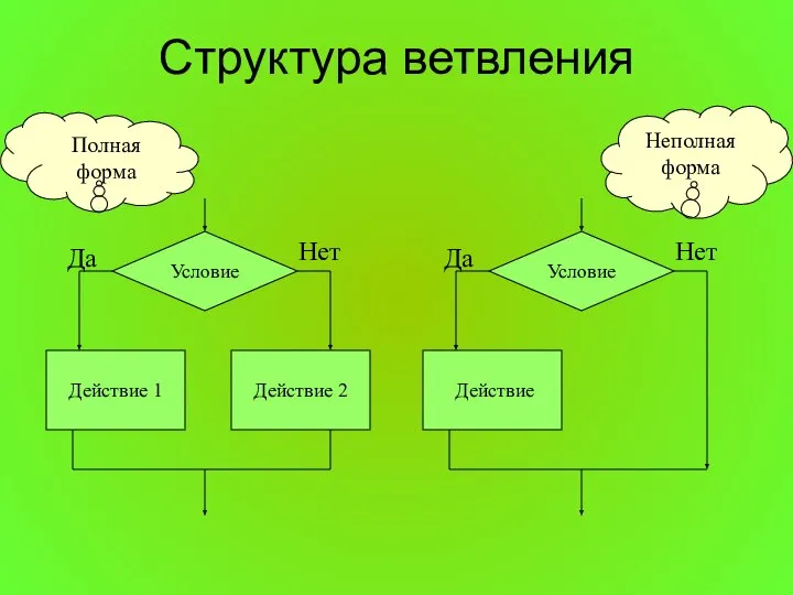 Структура ветвления Условие Действие 1 Действие 2 Да Нет Условие Действие