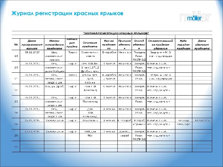 Журнал регистрации красных ярлыков