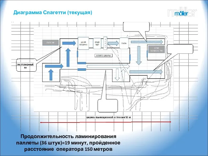 Диаграмма Спагетти (текущая) Продолжительность ламинирования паллеты (36 штук)=19 минут, пройденное расстояние оператора 150 метров