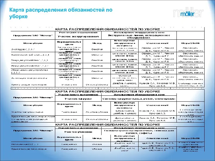 Карта распределения обязанностей по уборке