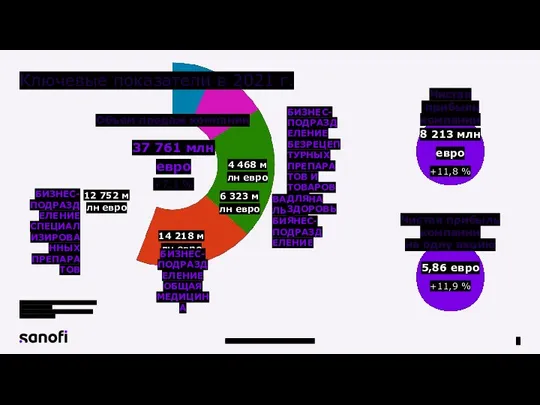 5 Объем продаж компании КОРПОРАТИВНАЯ ПРЕЗЕНТАЦИЯ 2022 Ключевые показатели в 2021