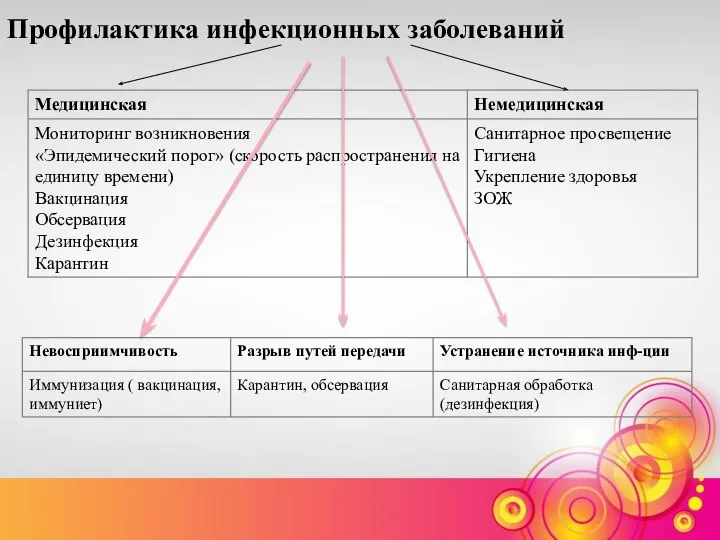 Профилактика инфекционных заболеваний