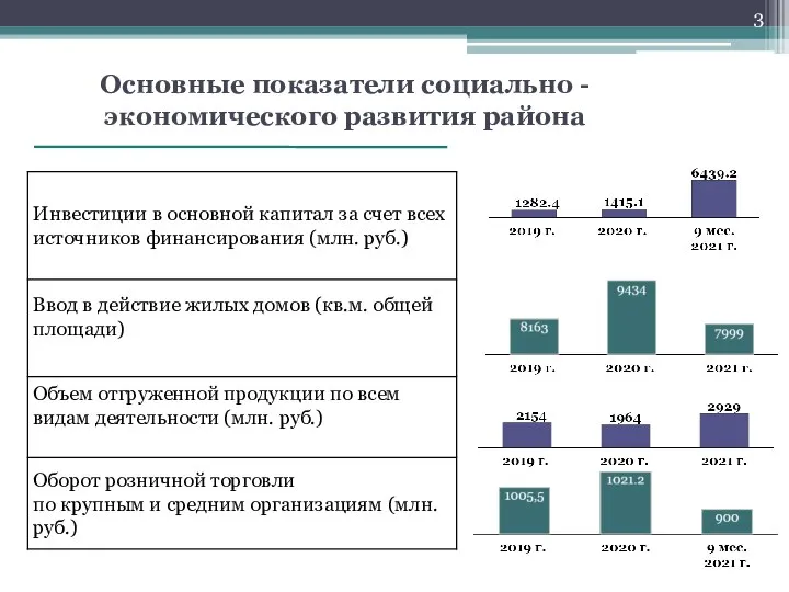 Основные показатели социально -экономического развития района