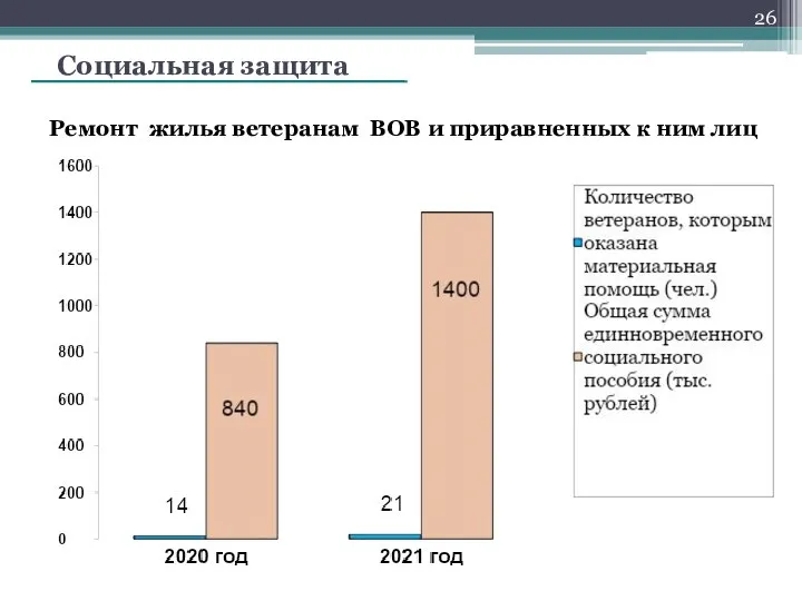 Социальная защита Ремонт жилья ветеранам ВОВ и приравненных к ним лиц