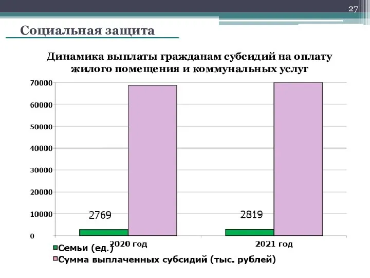 Социальная защита Динамика выплаты гражданам субсидий на оплату жилого помещения и коммунальных услуг