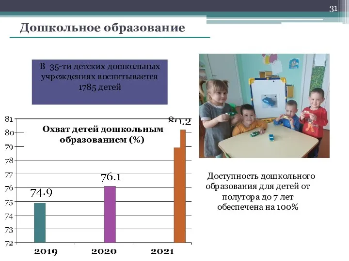 Дошкольное образование Доступность дошкольного образования для детей от полутора до 7 лет обеспечена на 100%