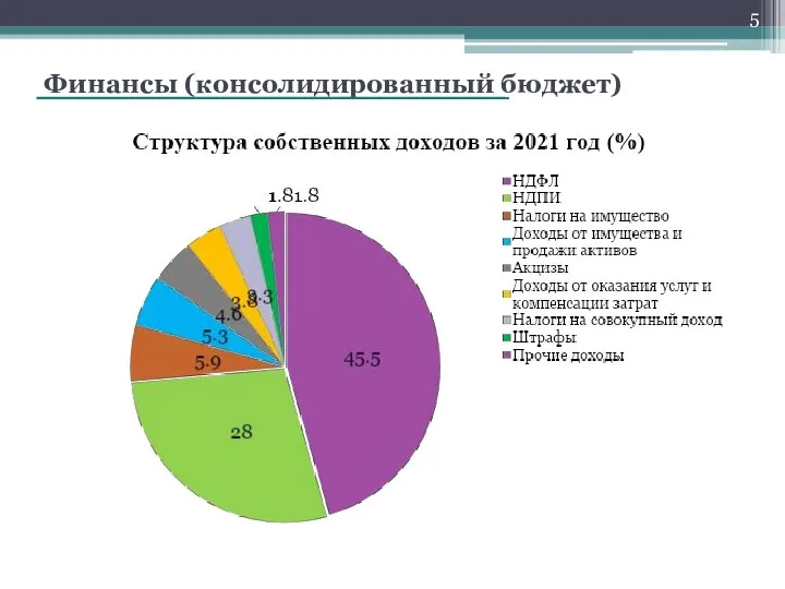 Финансы (консолидированный бюджет)