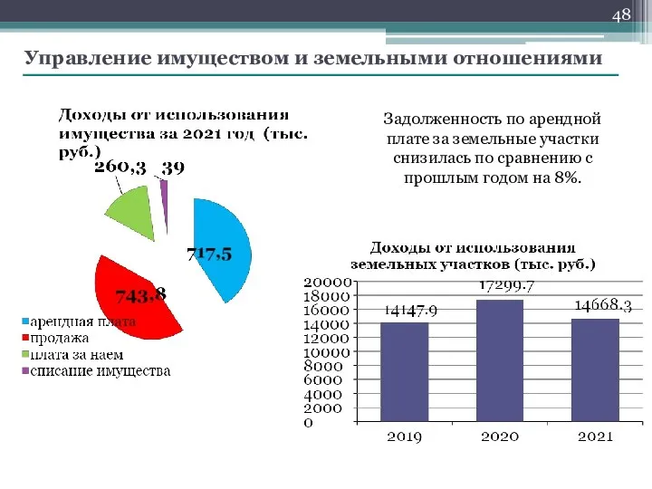 Управление имуществом и земельными отношениями Задолженность по арендной плате за земельные