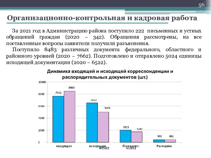 Организационно-контрольная и кадровая работа За 2021 год в Администрацию района поступило