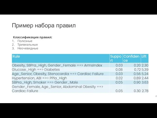 Пример набора правил Классификация правил: Полезные Тривиальные Неочевидные