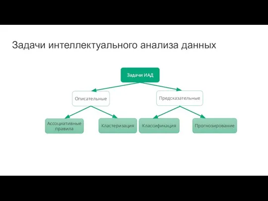 Задачи интеллектуального анализа данных Задачи ИАД Описательные Ассоциативные правила Кластеризация Классификация Прогнозирование Предсказательные