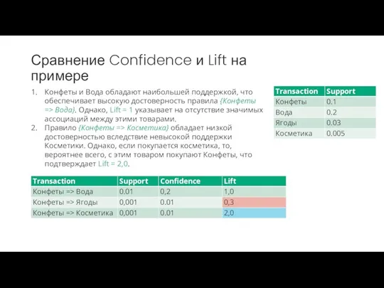 Сравнение Confidence и Lift на примере Конфеты и Вода обладают наибольшей