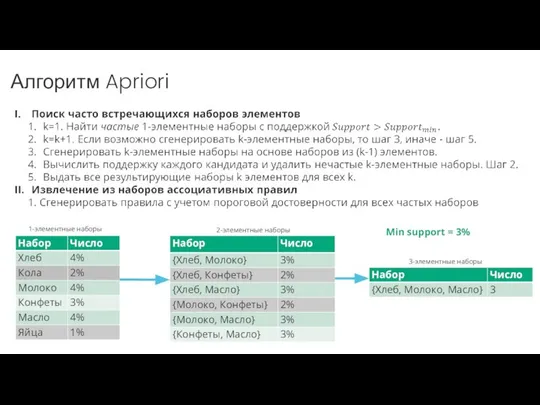 Алгоритм Apriori 1-элементные наборы 2-элементные наборы Min support = 3% 3-элементные наборы