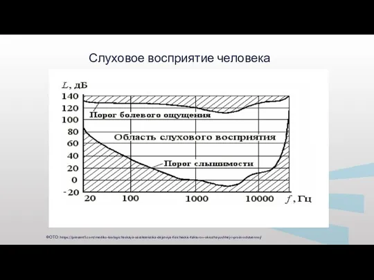 Слуховое восприятие человека ФОТО: https://present5.com/mediko-biologicheskaya-xarakteristika-dejstviya-fizicheskix-faktorov-okruzhayushhej-i-proizvodstvennoj/