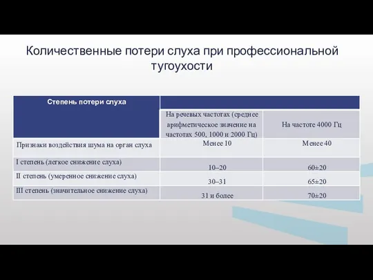 Количественные потери слуха при профессиональной тугоухости