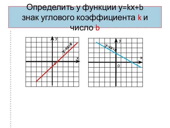 Определить у функции у=kх+b знак углового коэффициента k и число b