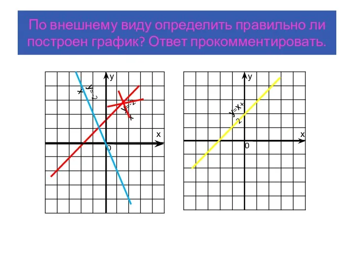 По внешнему виду определить правильно ли построен график? Ответ прокомментировать.