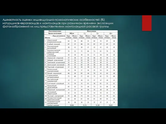 Адекватность оценки индивидуально-психологических особенностей (%) натурщиков-европеоидов и монголоидов при различном времени