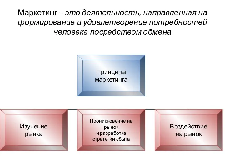 Маркетинг – это деятельность, направленная на формирование и удовлетворение потребностей человека посредством обмена