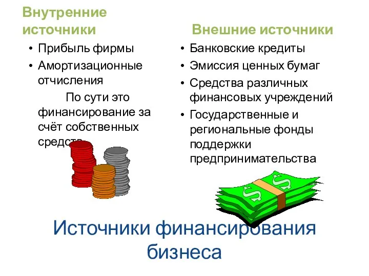 Источники финансирования бизнеса Внутренние источники Внешние источники Прибыль фирмы Амортизационные отчисления