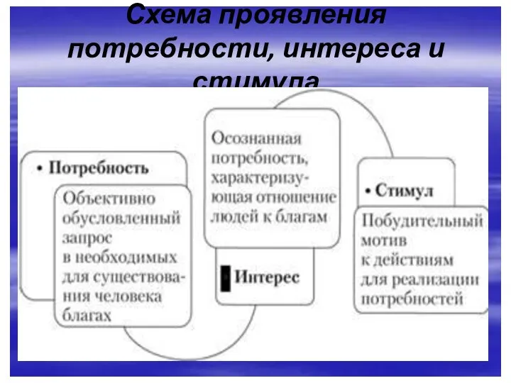 Схема проявления потребности, интереса и стимула