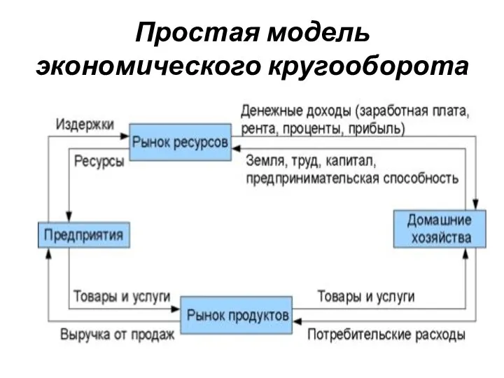 Простая модель экономического кругооборота