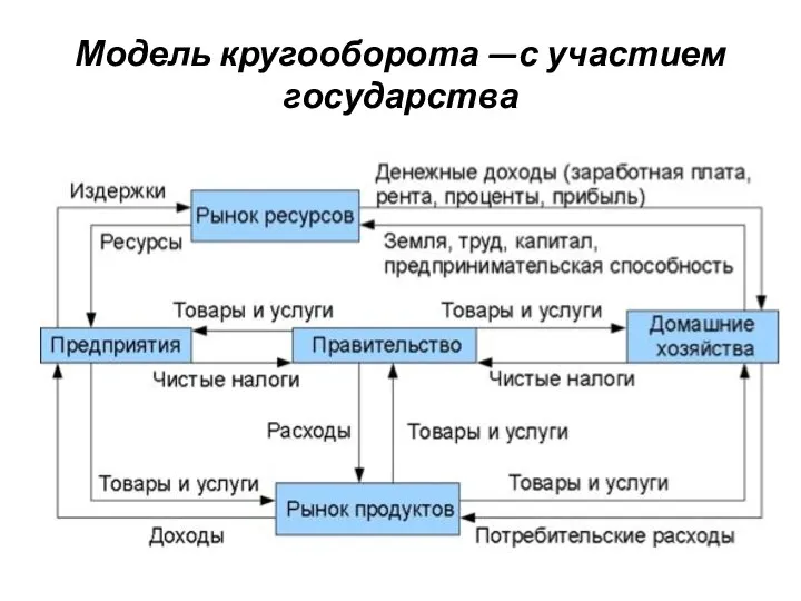 Модель кругооборота —с участием государства