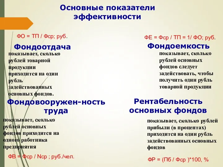 Основные показатели эффективности Фондоотдача Фондоемкость показывает, сколько рублей товарной продукции приходится