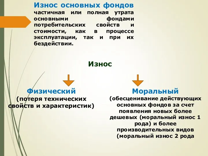 Износ основных фондов частичная или полная утрата основными фондами потребительских свойств