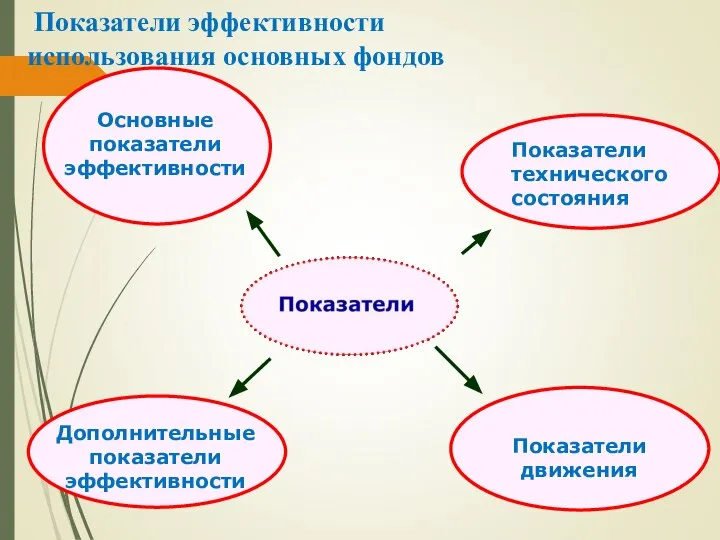 Показатели эффективности использования основных фондов