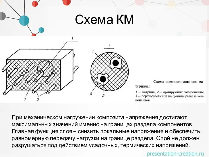 Схема КМ При механическом нагружении композита напряжения достигают максимальных значений именно