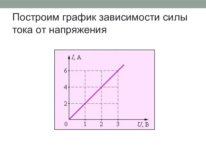 Построим график зависимости силы тока от напряжения