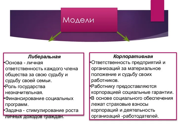 Модели Либеральная Основа - личная ответственность каждого члена общества за свою