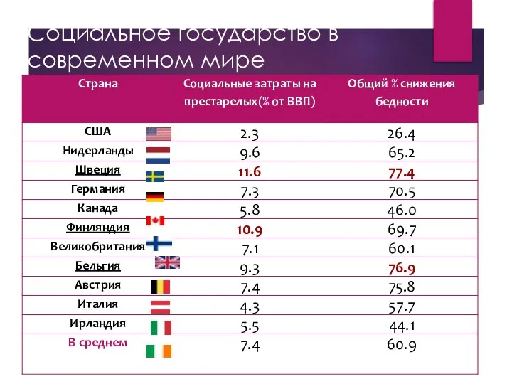 Социальное государство в современном мире