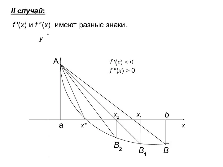 II случай: f ′(x) и f ″(x) имеют разные знаки. A