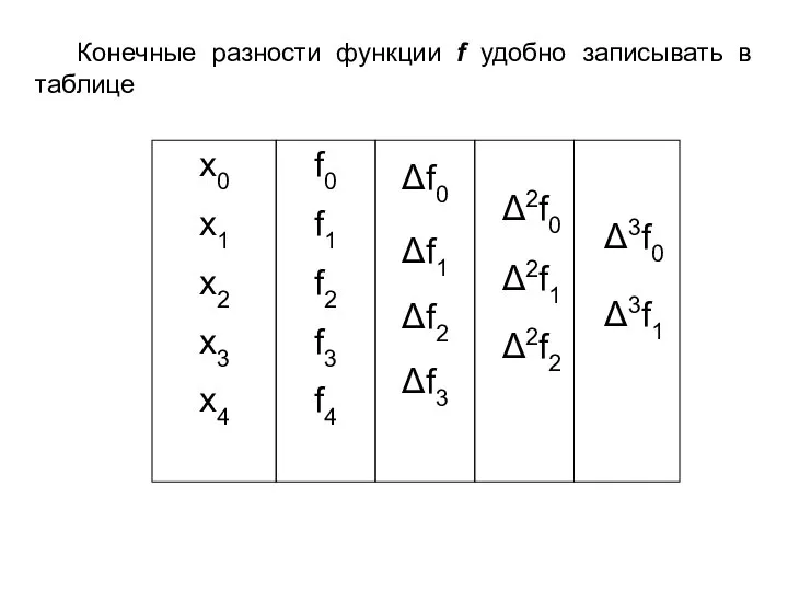 Конечные разности функции f удобно записывать в таблице x0 x1 x2