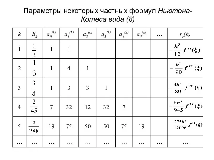 Параметры некоторых частных формул Ньютона-Котеса вида (8)