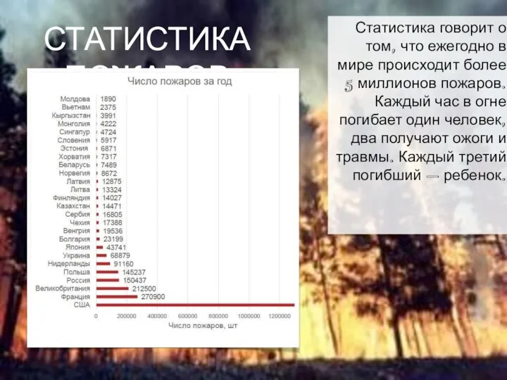 СТАТИСТИКА ПОЖАРОВ Статистика говорит о том, что ежегодно в мире происходит