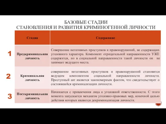 БАЗОВЫЕ СТАДИИ СТАНОВЛЕНИЯ И РАЗВИТИЯ КРИМИНОГЕННОЙ ЛИЧНОСТИ 1 2 3